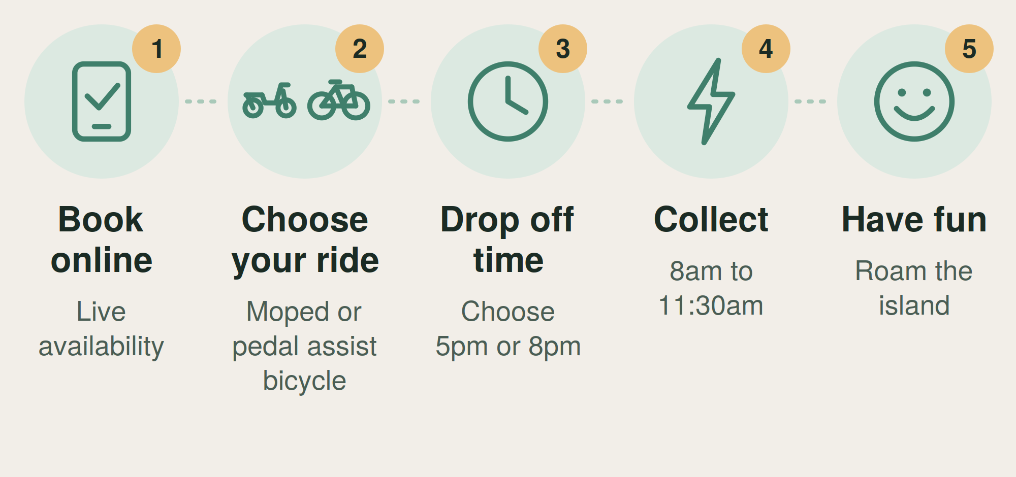 Steps to rent a bike: book online, choose ride, drop off time, collect, have fun.