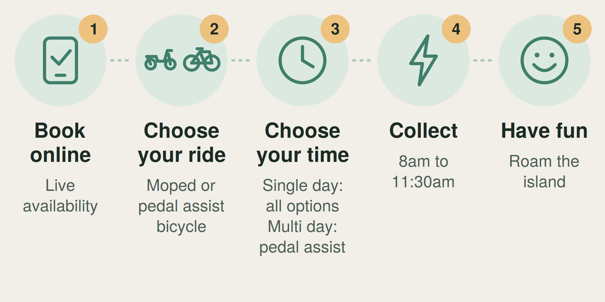 Steps to book: online, choose ride, choose time, collect, have fun.